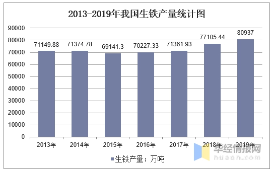 2013-2019年我國生鐵產(chǎn)量統(tǒng)計(jì)圖 2013-2019年我國生鐵產(chǎn)量統(tǒng)計(jì)圖
